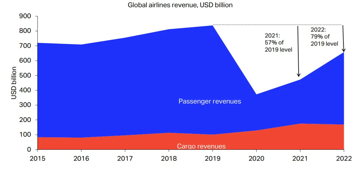 JetCom Cargo revenues